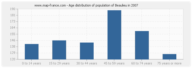 Age distribution of population of Beaulieu in 2007