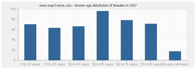 Women age distribution of Beaulieu in 2007