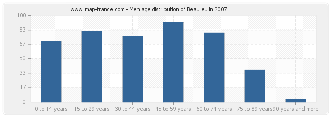 Men age distribution of Beaulieu in 2007