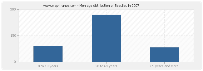 Men age distribution of Beaulieu in 2007