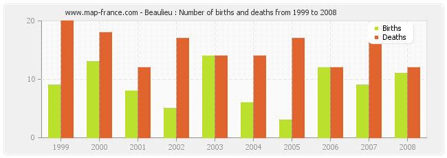 Beaulieu : Number of births and deaths from 1999 to 2008