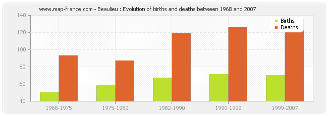 Beaulieu : Evolution of births and deaths between 1968 and 2007