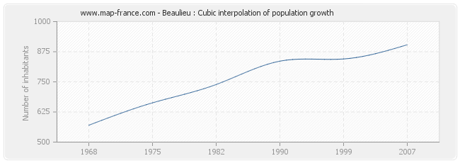 Beaulieu : Cubic interpolation of population growth