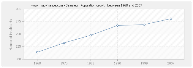 Population Beaulieu