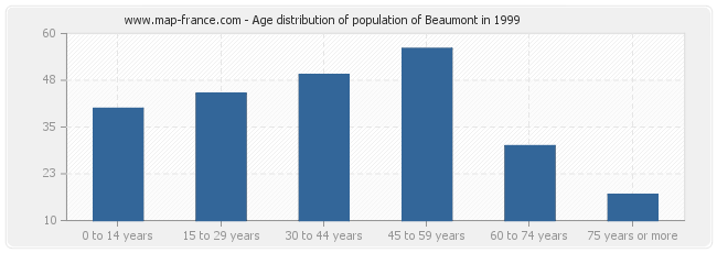 Age distribution of population of Beaumont in 1999