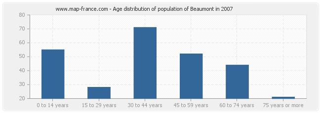 Age distribution of population of Beaumont in 2007