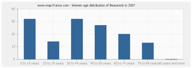Women age distribution of Beaumont in 2007