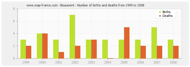 Beaumont : Number of births and deaths from 1999 to 2008