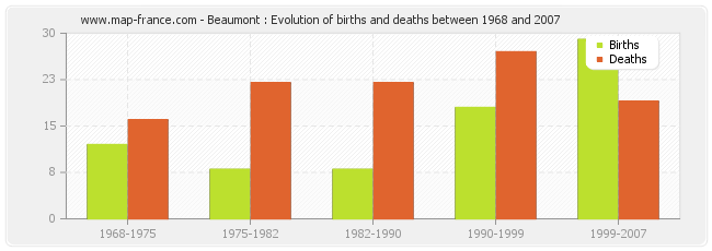 Beaumont : Evolution of births and deaths between 1968 and 2007