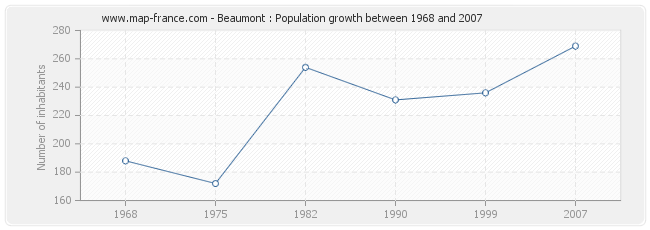 Population Beaumont