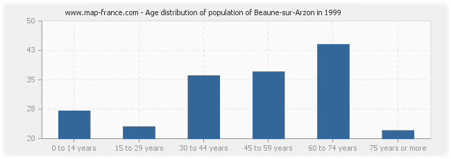 Age distribution of population of Beaune-sur-Arzon in 1999