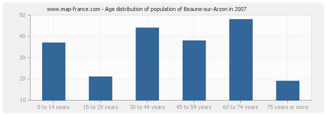 Age distribution of population of Beaune-sur-Arzon in 2007