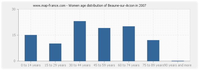 Women age distribution of Beaune-sur-Arzon in 2007