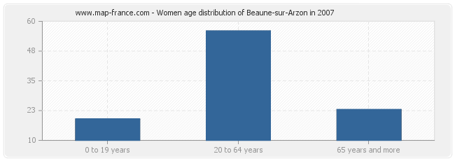 Women age distribution of Beaune-sur-Arzon in 2007