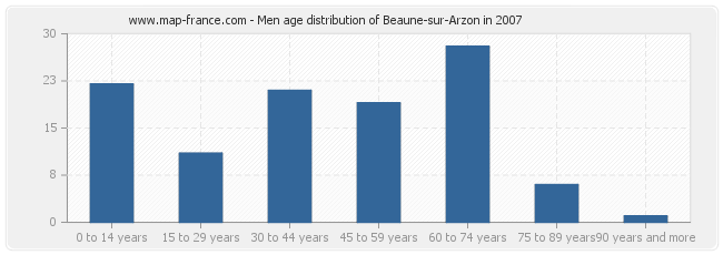 Men age distribution of Beaune-sur-Arzon in 2007