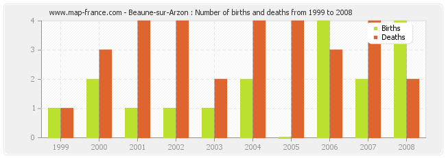 Beaune-sur-Arzon : Number of births and deaths from 1999 to 2008