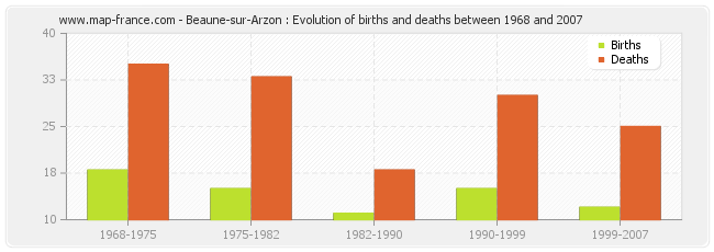 Beaune-sur-Arzon : Evolution of births and deaths between 1968 and 2007