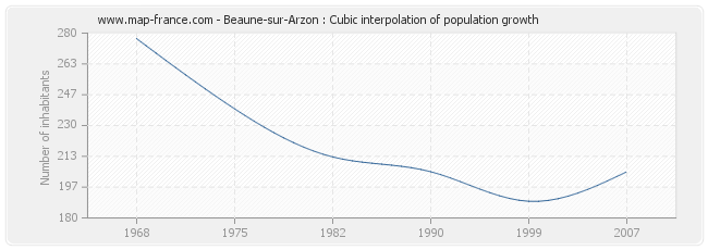 Beaune-sur-Arzon : Cubic interpolation of population growth