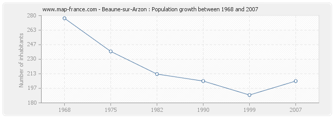 Population Beaune-sur-Arzon