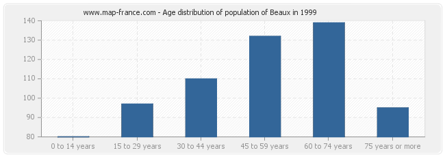 Age distribution of population of Beaux in 1999