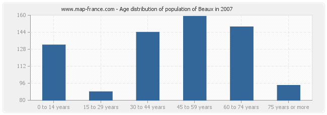 Age distribution of population of Beaux in 2007