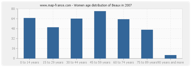 Women age distribution of Beaux in 2007