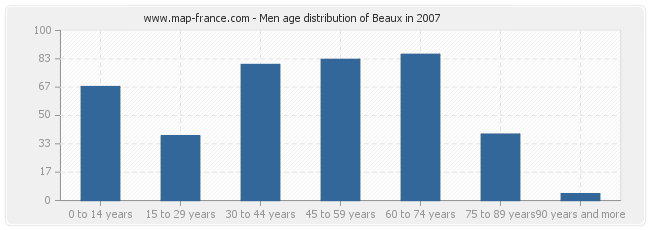 Men age distribution of Beaux in 2007