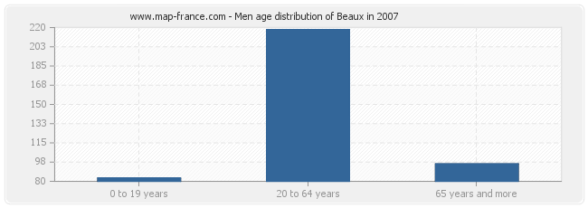 Men age distribution of Beaux in 2007