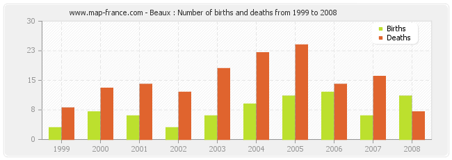 Beaux : Number of births and deaths from 1999 to 2008