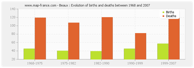 Beaux : Evolution of births and deaths between 1968 and 2007