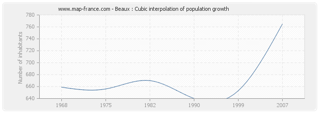 Beaux : Cubic interpolation of population growth