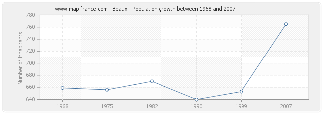 Population Beaux