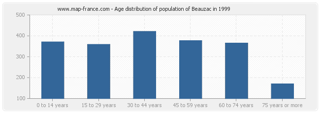 Age distribution of population of Beauzac in 1999