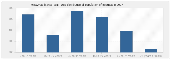 Age distribution of population of Beauzac in 2007
