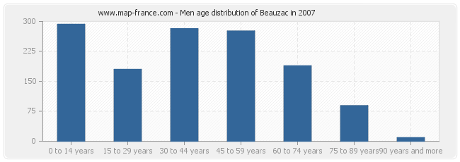 Men age distribution of Beauzac in 2007