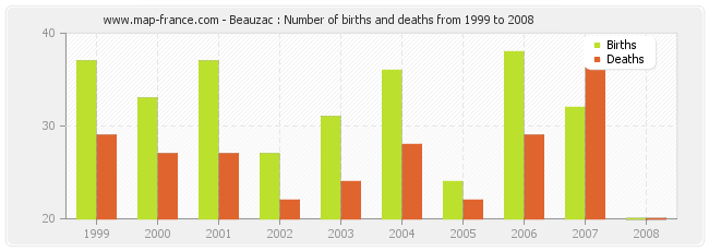 Beauzac : Number of births and deaths from 1999 to 2008