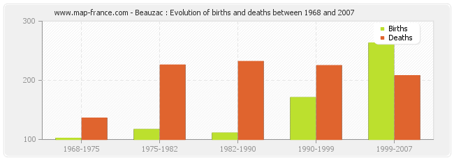 Beauzac : Evolution of births and deaths between 1968 and 2007
