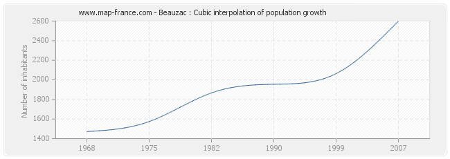 Beauzac : Cubic interpolation of population growth