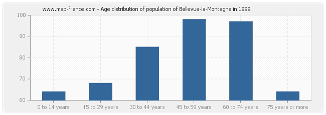 Age distribution of population of Bellevue-la-Montagne in 1999