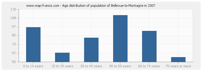 Age distribution of population of Bellevue-la-Montagne in 2007