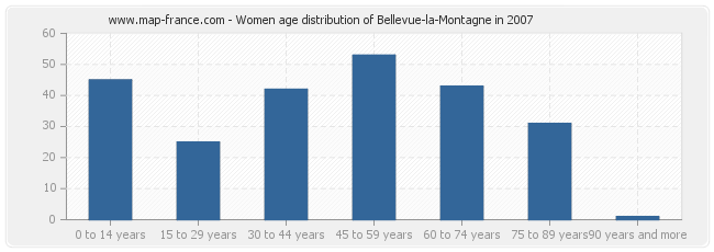 Women age distribution of Bellevue-la-Montagne in 2007