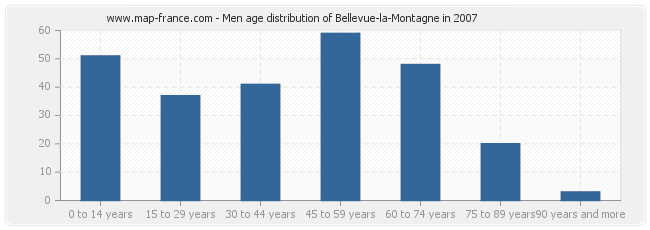 Men age distribution of Bellevue-la-Montagne in 2007