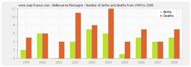 Bellevue-la-Montagne : Number of births and deaths from 1999 to 2008