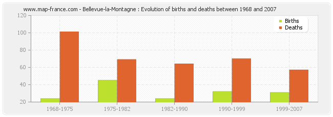 Bellevue-la-Montagne : Evolution of births and deaths between 1968 and 2007