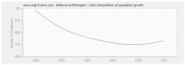 Bellevue-la-Montagne : Cubic interpolation of population growth