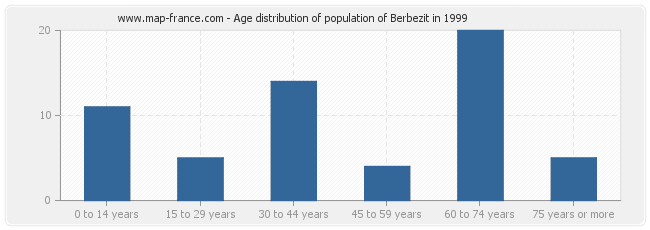 Age distribution of population of Berbezit in 1999