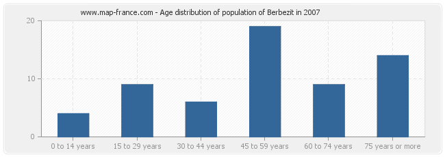 Age distribution of population of Berbezit in 2007