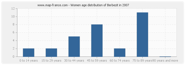 Women age distribution of Berbezit in 2007