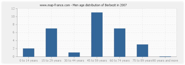 Men age distribution of Berbezit in 2007