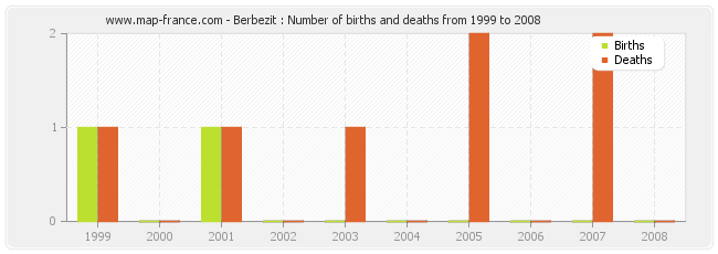 Berbezit : Number of births and deaths from 1999 to 2008